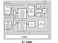 CDMA手机系统原理和话机管理系统的设计（通信论文）