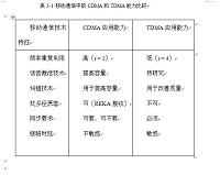 CDMA系统容量与TDMA系统容量的比较分析（通信论文）