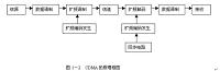 FDM通信系统基带数据的设计（通信论文）