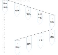 宝马在华营销策略分析（汽车营销论文）