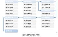 北京现代 4S店轿车售后服务流程要素分析