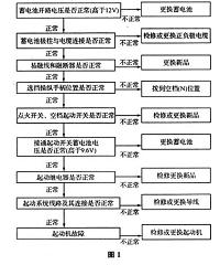 电控发动机故障检测与排除