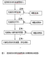 上海大众CCD发动机的常见故障和排除(汽车专业论文）