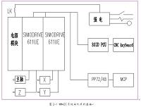 西门子802D电气控制系统设计