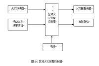 采用PLC的消防报警控制器的设计