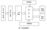 基于AT89C51单片机波形采集存储与回放系统的设计