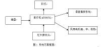 基于AT89C51单片机智能红外遥控电风扇三级调速系统的设计