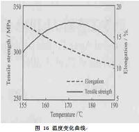 热处理对ZL101组织及其性能的影响