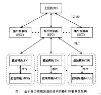 LED路灯远程控制系统及电力载通信系统的设计
