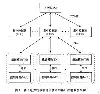 LED路灯远程控制系统及电力载通信系统的设计