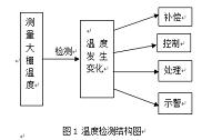 基于AT89C51单片机大棚温度、湿度自动控制器的设计