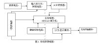 基于单片机的无线通信数据采集器的设计