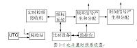 通用交流电量数据采集分析系统的设计