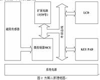 基于单片机控制的电子指南针的设计