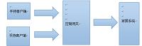 家居状态移动控制系统设计
