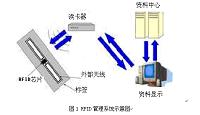 基于AT89S51单片机及RFID的自行车防盗系统的设计