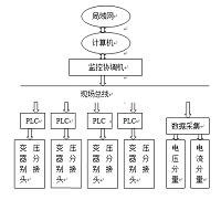 PLC控制的变电站自动化中的应用