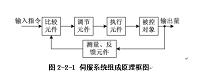 基于西门子PLC的伺服平台控制系统设计