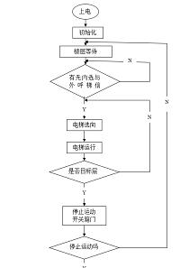 电梯PLC变频调速控制系统的设计