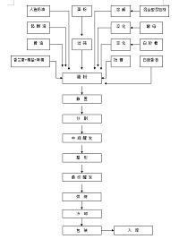 面包的生产车间设计