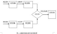 滚动轴承故障诊断的声信号采集