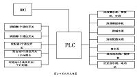 基于PLC和触摸屏水处理控制系统设计