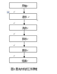 PLC 全自动洗衣机		