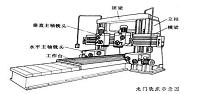 轻型龙门铣床工作台纵向运动和横梁托板横向运动装置的设计