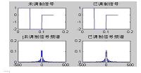 基于MATLAB的通信系统的设计与仿真