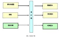 基于单片机的出租车计价器设计