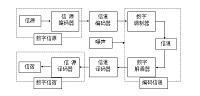 通信系统课群综合训练与设计