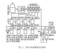 自动输送与分拣系统设计