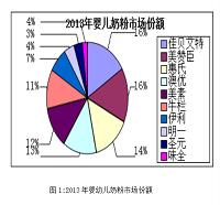 惠氏奶粉营销计划方案