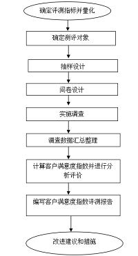 顾客满意度影响因素研究——以无锡雷迪森广场酒店为例