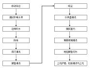 汽车美容操作流程分析