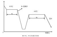 减速机齿轮轴的热处理工艺设计及缺陷分析