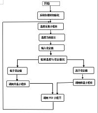 基于PLC的高温恒温试验箱的温度控制系统