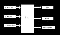 船闸PLC 控制系统的设计