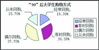 大学生网购安全调查