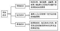 企业存货成本管理的调查与分析