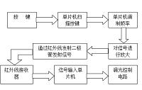 无线遥控调光的研制