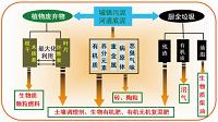 农村固体废物处理技术与资源化