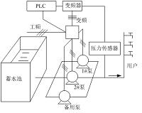 西门子s7-200plc增压泵站控制系统设计