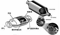 一种降低汽车排放污染物的策略