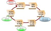 格力集团内部控制初步评价的优化方案