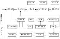 长洲水利枢纽外江部分施工组织设计