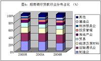 招商银行投资管理问题研究