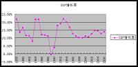 浙江省经济发展状况的定量分析