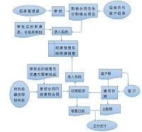杭州永兴化纤股份有限公司货币资金内部控制设计