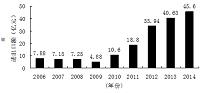 无锡市出口贸易增长可持续性研究